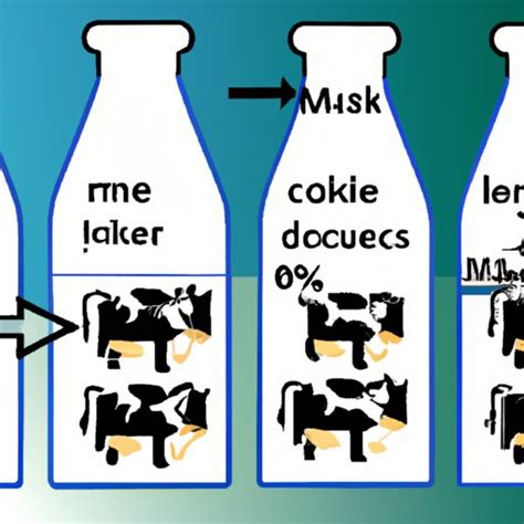 Exploring the Significance of Milk Costs in Dreams for Personal Growth and Advancement