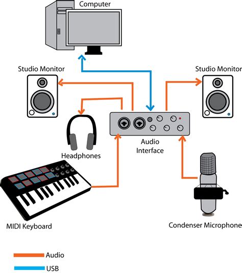 Exploring the Sound Routing in a Recording Setup