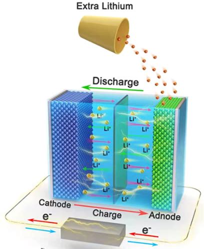 Exploring the Technology Behind Rapid Battery Replenishment