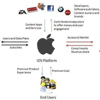 Exploring the Underlying Structure of the iOS Platform