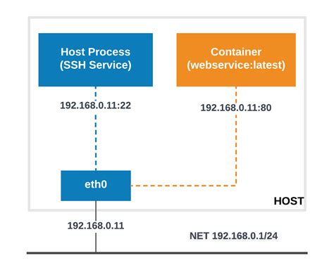 Exploring the advantages and disadvantages of using bridge mode for networking in Docker