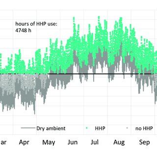 Exploring the potential for assessing ambient heat levels