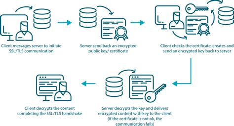 Exploring the role of SSL/TLS Certificates in Ensuring Secure Communication