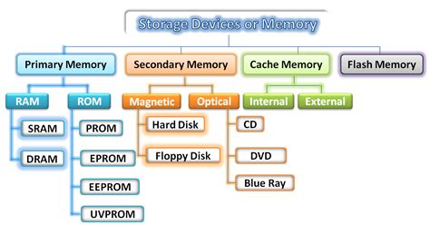 External Storage Options: Expanding Your Device's Memory