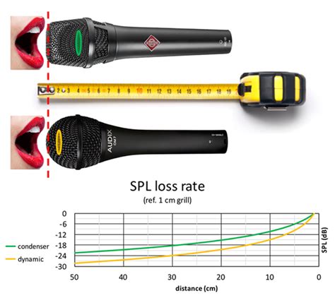 Factors Affecting Microphone Sensitivity and Ways to Improve it