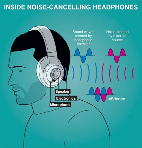 Factors Affecting the Audible Interference in Headphone Audio Signal