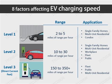 Factors Affecting the Charging Speed of an iPad