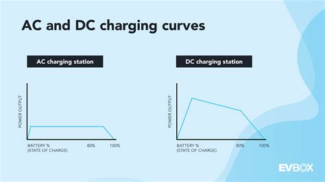 Factors Affecting the Duration of Initial Charging