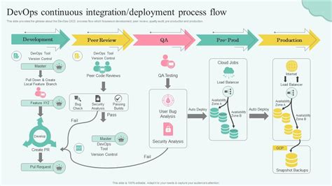 Faster Deployment Process