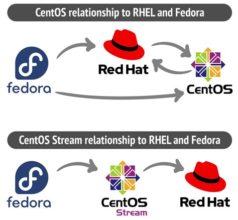 Fedora: Embracing Cutting-edge Technologies