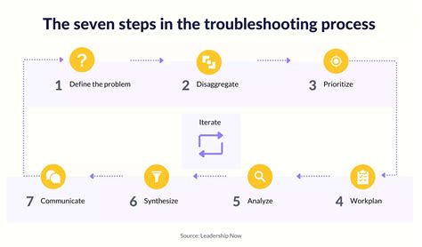 Final Steps and Troubleshooting