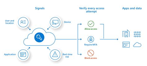 Fine-tuning Privileges with Granular Control