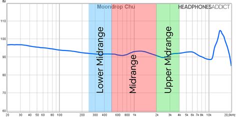 Fine-tuning the Midrange Frequencies