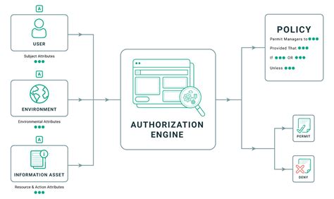 Flexibility in Access Control Policies