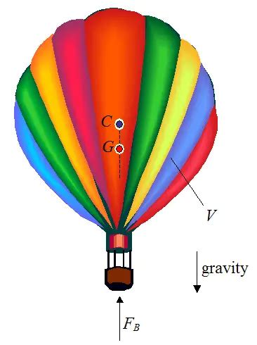 Floating on Air: The Physics Behind the Flight of a Hot Air Balloon