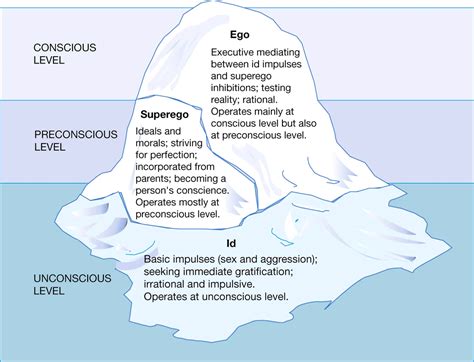 Freud's Theory of Dreams and Personality