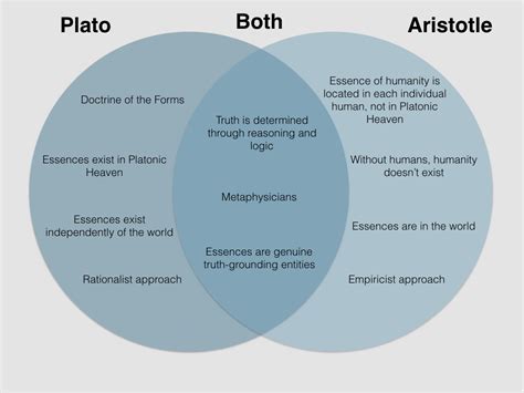 From Plato to Modern Psychology: Tracing the Evolution of Theories on the Essence of Being