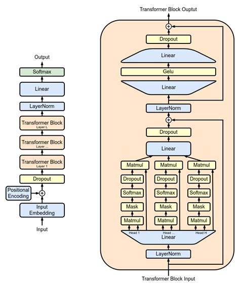 GPT: An Overview