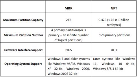 GPT vs MBR: Exploring the Distinctions