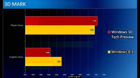 Gaming Experience: Windows 8 vs. Windows 10