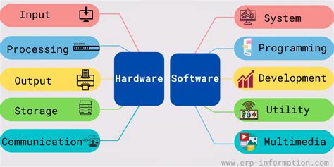 Gathering the Essential Hardware and Software Components