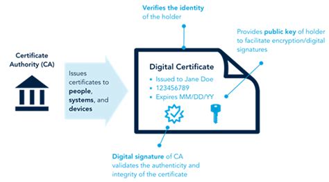 Generating Digital Certificates on a Linux-Based System