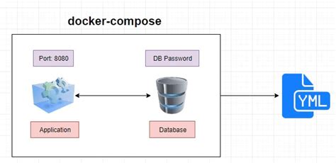 Getting Started: Installing Docker Compose and Configuring the Environment