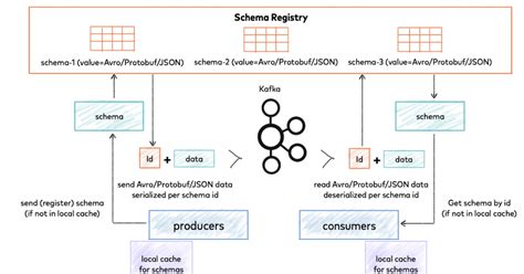 Getting Started with Avro Data Producer