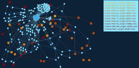 Graph Databases Unleashing the Power of Connections