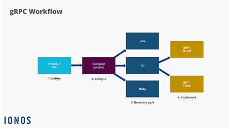 Grasping the Fundamentals of grpc Protocol