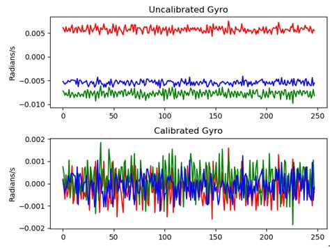 Gyroscope Calibration Issues