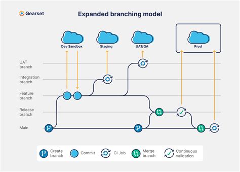 Highlighting the Advantages of Incorporating "diff" into Your CI Workflow