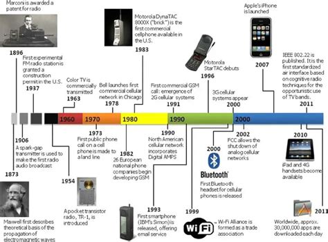 History of Wireless Communication