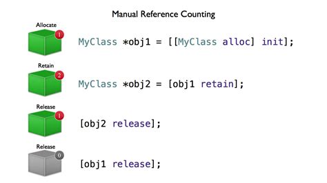 How Automatic Reference Counting (ARC) Operates in iOS