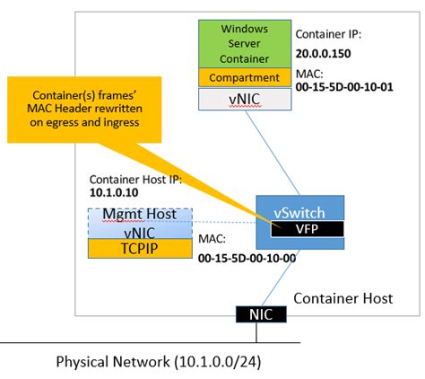 How Docker Windows Containers Harness L2Bridge Connectivity