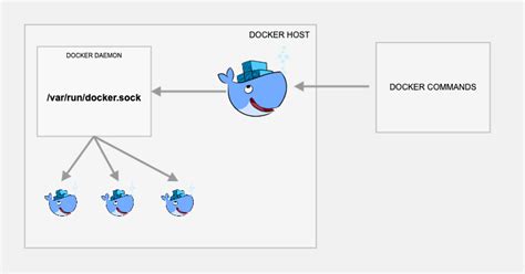 How Does /var/run/docker.sock Enable Communication?