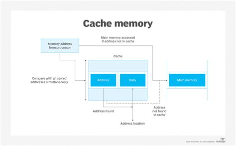 How cache memory functions on the Windows operating system