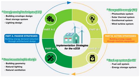 How iOS Enhances Energy Efficiency in Sustainable Applications