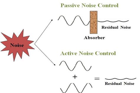 Hybrid Noise Cancellation: Blending Active and Passive Techniques