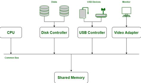 I/O Management: How iOS Handles Input and Output Operations