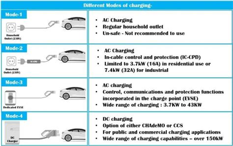 Identifying Charging Modes