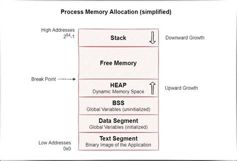 Identifying Performance Constraints Related to Memory Allocation in the Linux Environment