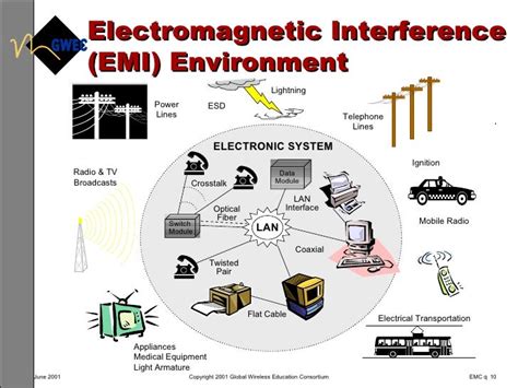 Identifying and Reducing Electromagnetic Interference (EMI) Sources in the Surrounding Environment