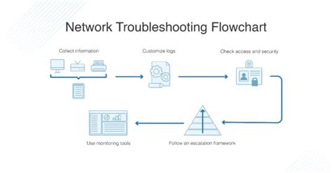 Identifying and Resolving Connectivity Challenges