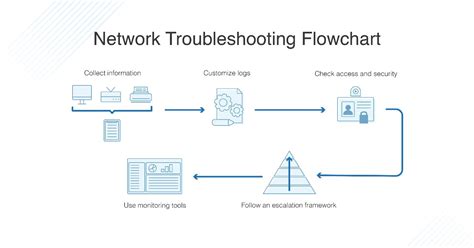 Identifying and Troubleshooting Network Problems