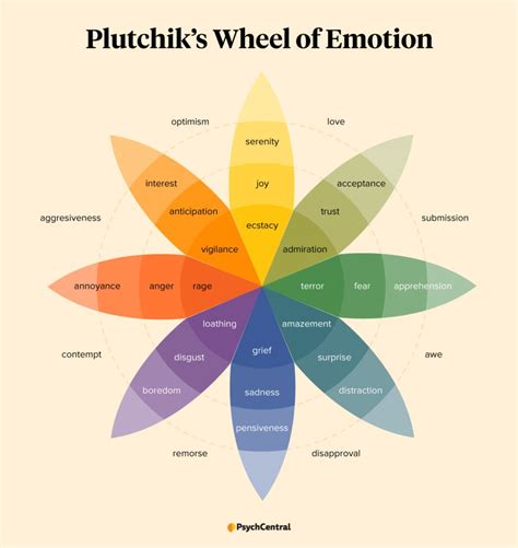 Identifying and Understanding the Emotions Associated with Dream Scenarios