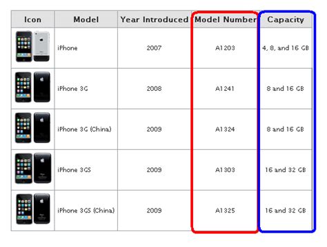 Identifying iPhone Models through Third-Party Platforms and Applications