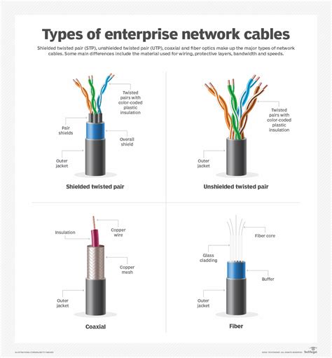 Identifying the Cables and Their Components