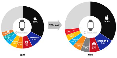 Impact of Apple Watch Series 2 on the Smartwatch Market