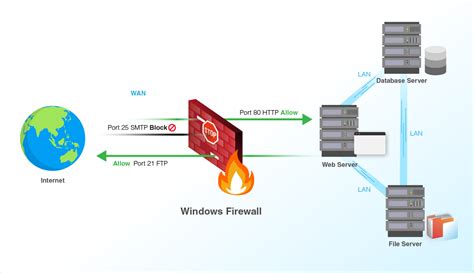 Impact of Containerization on Windows Firewall Configuration